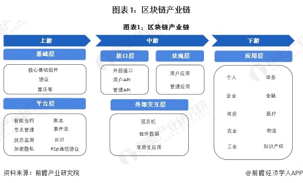 图表1：区块链产业链