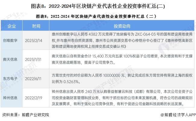 图表8：2022-2024年区块链产业代表性企业投资事件汇总(二)