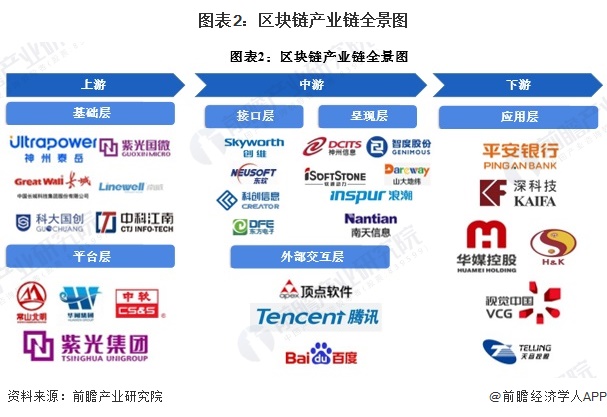 图表2：区块链产业链全景图