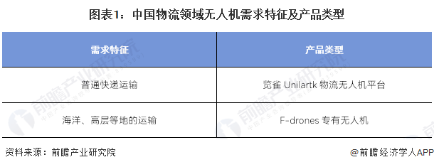 图表1：中国物流领域无人机需求特征及产品类型