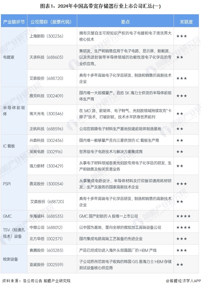 圖表1：2024年中國高帶寬存儲器行業(yè)上市公司匯總(一)