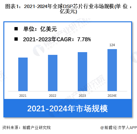 圖表1：2021-2024年全球DSP芯片行業(yè)市場(chǎng)規(guī)模(單位：億美元)