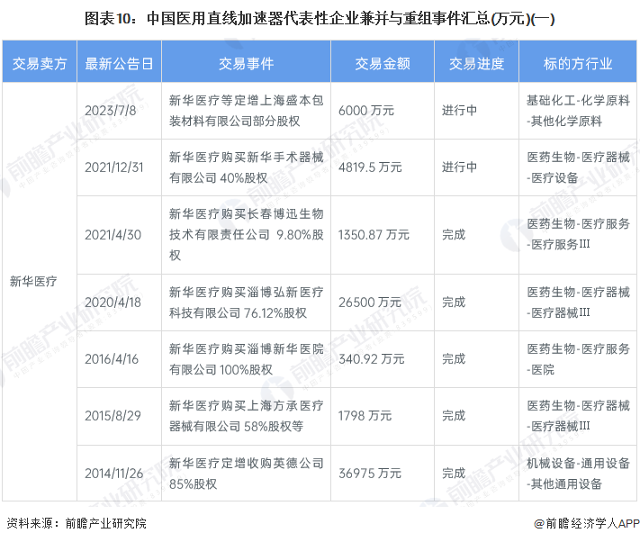 图表10：中国医用直线加速器代表性企业兼并与重组事件汇总(万元)(一)