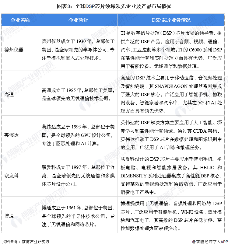 圖表3：全球DSP芯片領(lǐng)域領(lǐng)先企業(yè)及產(chǎn)品布局情況