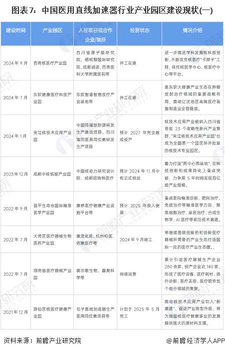 图表7：中国医用直线加速器行业产业园区建设现状(一)