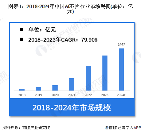 圖表1：2018-2024年中國(guó)AI芯片行業(yè)市場(chǎng)規(guī)模(單位：億元)