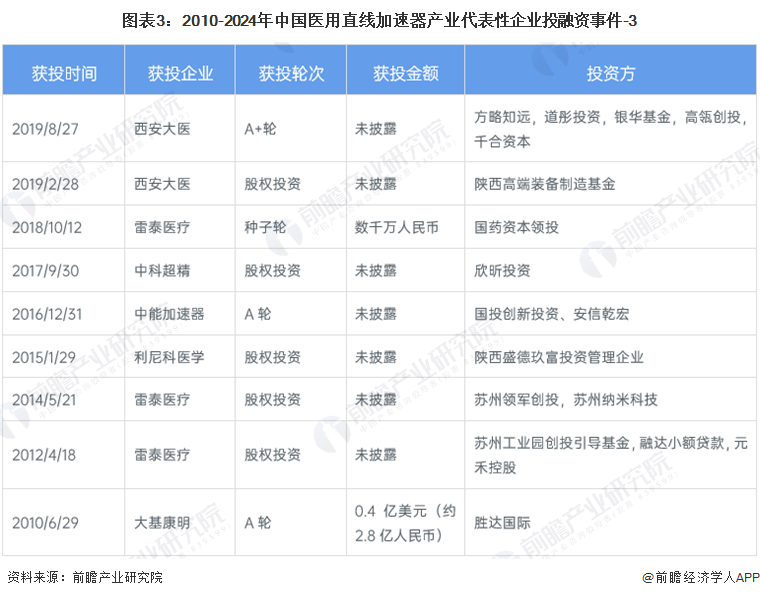 图表3：2010-2024年中国医用直线加速器产业代表性企业投融资事件-3