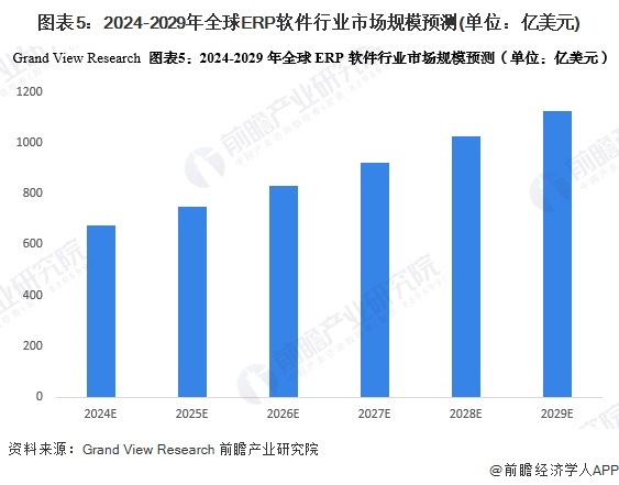 图表5：2024-2029年全球ERP软件行业市场规模预测(单位：亿美元)