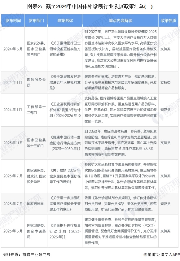 图表2：截至2024年中国体外诊断行业发展政策汇总(一)