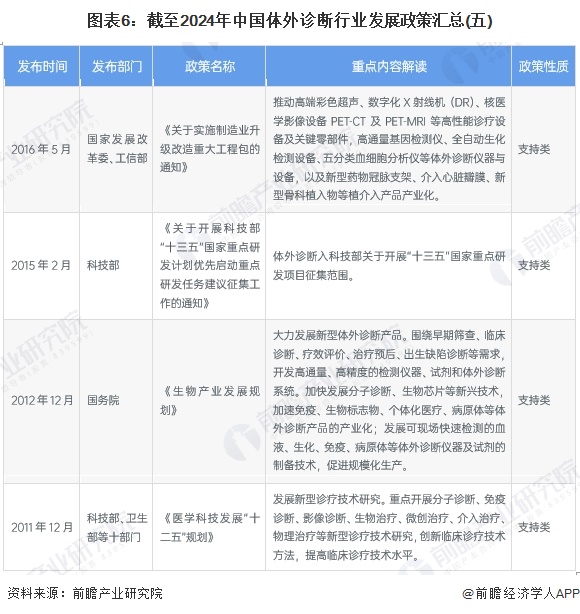 图表6：截至2024年中国体外诊断行业发展政策汇总(五)