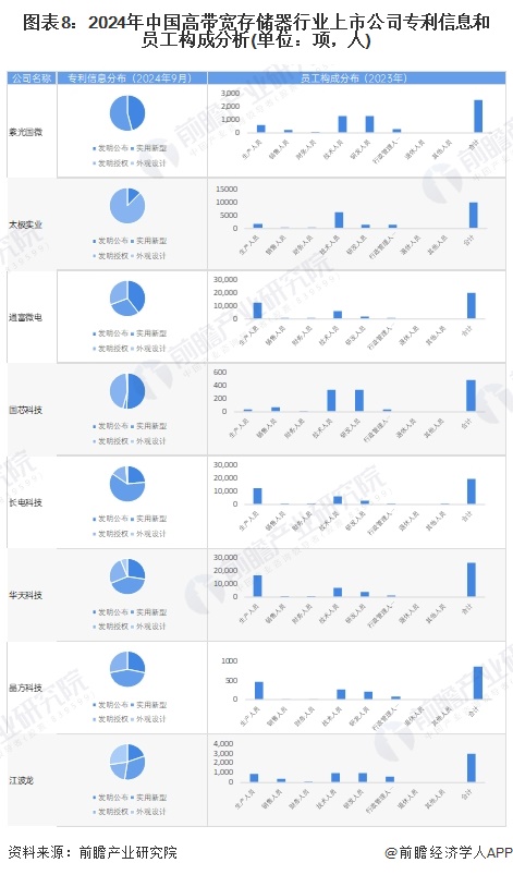 圖表8：2024年中國高帶寬存儲器行業(yè)上市公司專利信息和員工構(gòu)成分析(單位：項(xiàng)，人)