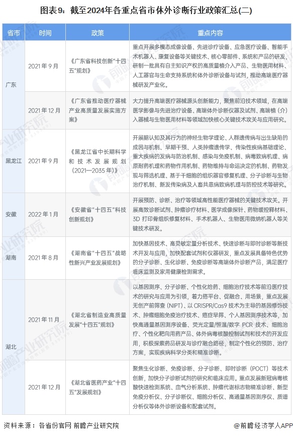 图表9：截至2024年各重点省市体外诊断行业政策汇总(二)