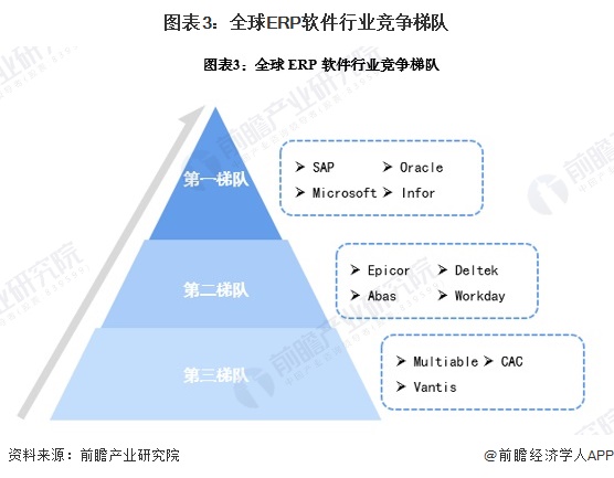 图表3：全球ERP软件行业竞争梯队