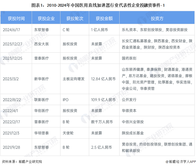 图表1：2010-2024年中国医用直线加速器行业代表性企业投融资事件-1