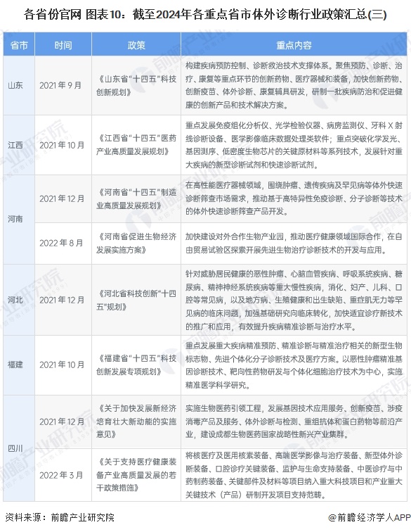 各省份官网 图表10：截至2024年各重点省市体外诊断行业政策汇总(三)