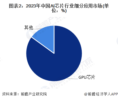 圖表2：2023年中國(guó)AI芯片行業(yè)細(xì)分應(yīng)用市場(chǎng)(單位：%)