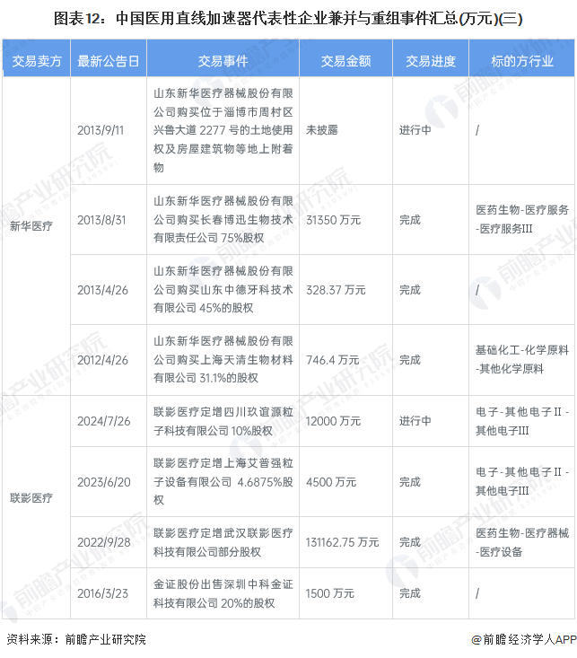 图表12：中国医用直线加速器代表性企业兼并与重组事件汇总(万元)(三)