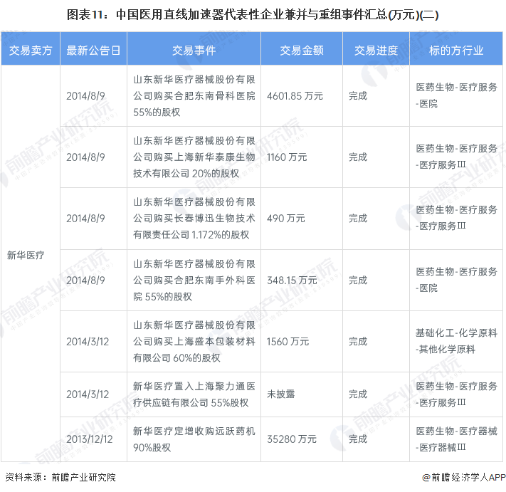 图表11：中国医用直线加速器代表性企业兼并与重组事件汇总(万元)(二)