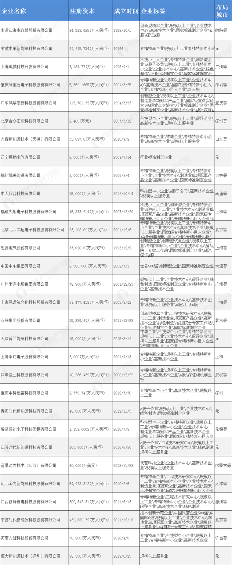 在国内超级电容器产业主要企业动向如何呢?