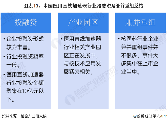 图表13：中国医用直线加速器行业投融资及兼并重组总结