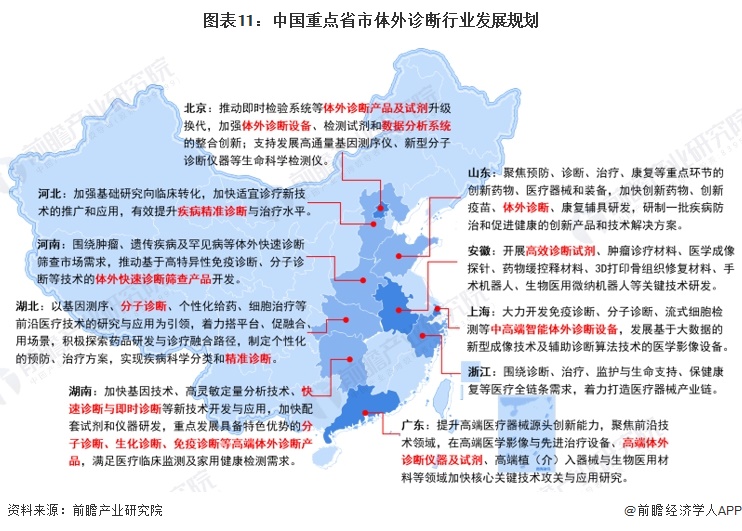 图表11：中国重点省市体外诊断行业发展规划