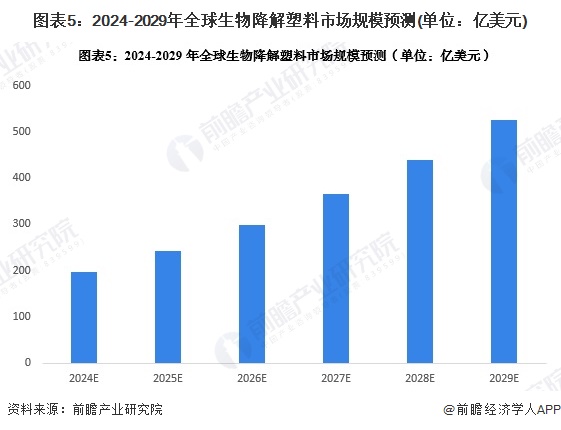 图表5：2024-2029年全球生物降解塑料市场规模预测(单位：亿美元)