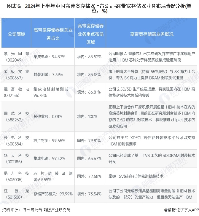 图表6：2024年上半年中国高带宽存储器上市公司-高带宽存储器业务布局情况分析(单位：%)