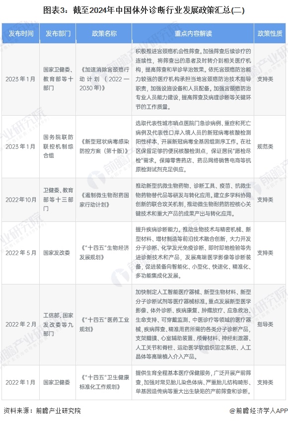 图表3：截至2024年中国体外诊断行业发展政策汇总(二)