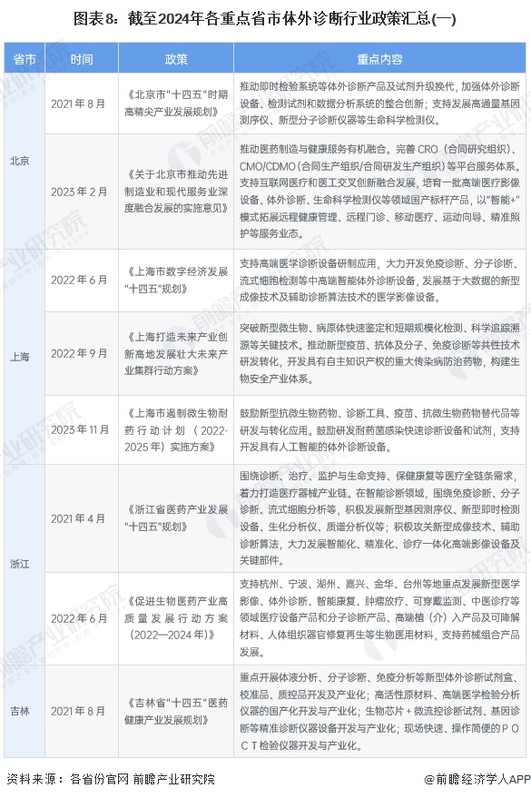 图表8：截至2024年各重点省市体外诊断行业政策汇总(一)