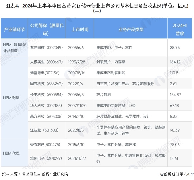 圖表4：2024年上半年中國高帶寬存儲器行業(yè)上市公司基本信息及營收表現(xiàn)(單位：億元)(二)