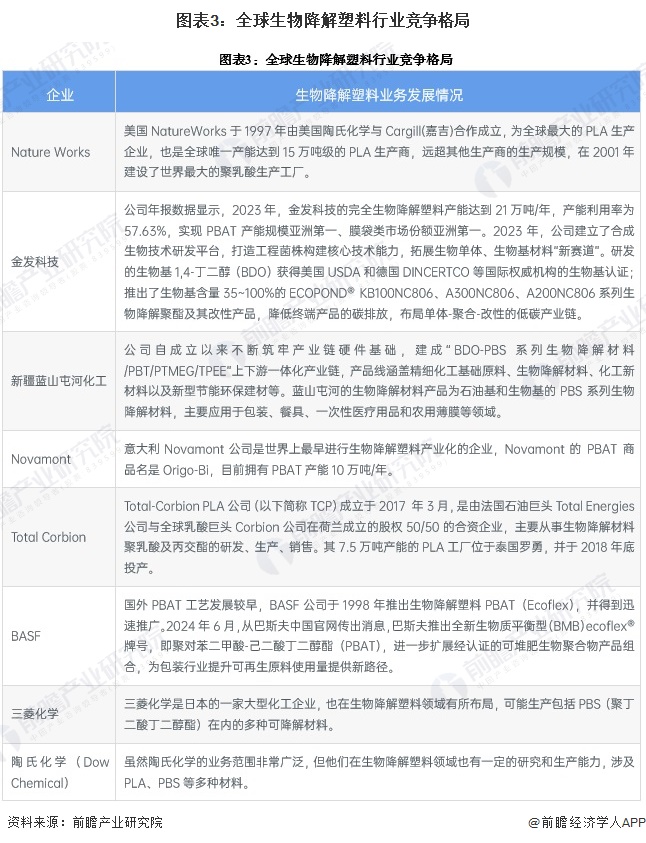 图表3：全球生物降解塑料行业竞争格局