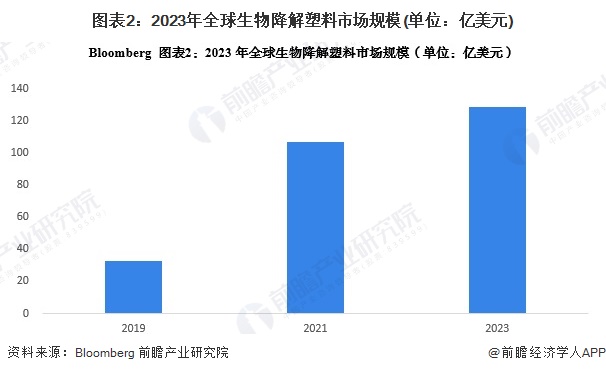 图表2：2023年全球生物降解塑料市场规模(单位：亿美元)