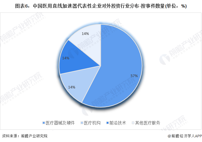 图表6：中国医用直线加速器代表性企业对外投资行业分布-按事件数量(单位：%)