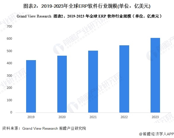 图表2：2019-2023年全球ERP软件行业规模(单位：亿美元)