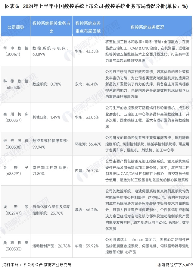 图表6：2024年上半年中国数控系统上市公司-数控系统业务布局情况分析(单位：%)