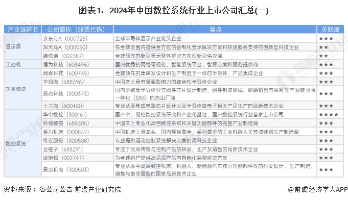 图表1：2024年中国数控系统行业上市公司汇总(一)