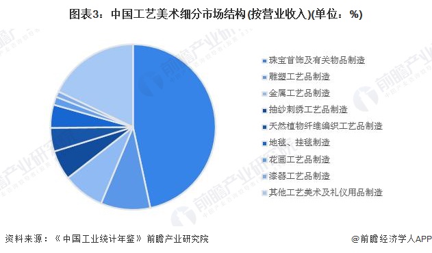 图表3：中国工艺美术细分市场结构(按营业收入)(单位：%)