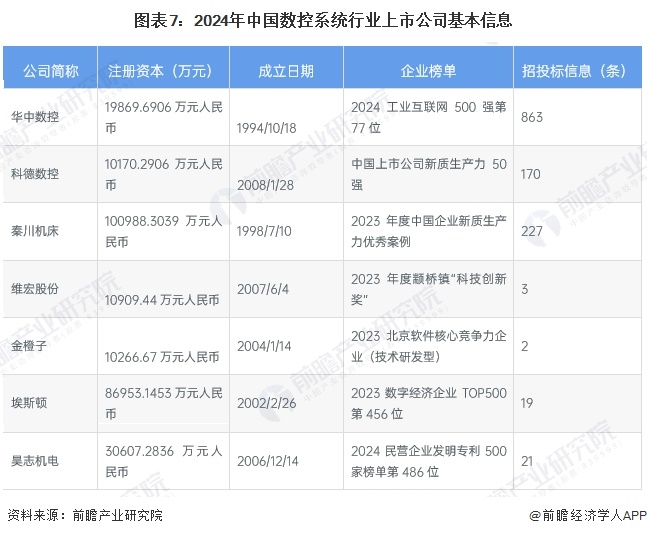 圖表7：2024年中國數(shù)控系統(tǒng)行業(yè)上市公司基本信息