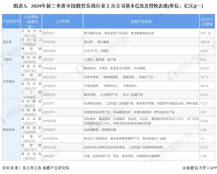 图表3：2024年前三季度中国数控系统行业上市公司基本信息及营收表现(单位：亿元)(一)