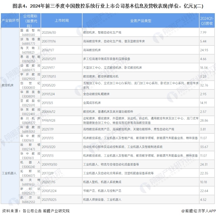 圖表4：2024年前三季度中國數(shù)控系統(tǒng)行業(yè)上市公司基本信息及營收表現(xiàn)(單位：億元)(二)