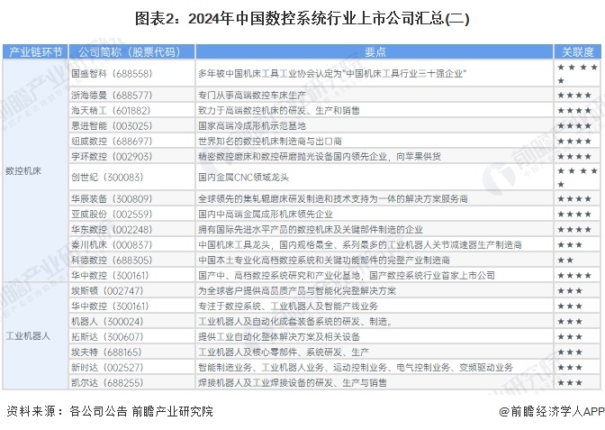 图表2：2024年中国数控系统行业上市公司汇总(二)