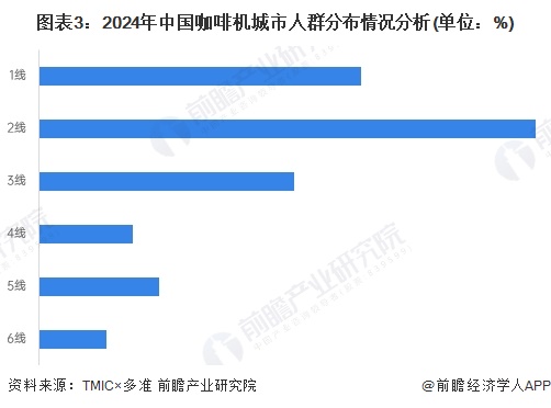 图表3：2024年中国咖啡机城市人群分布情况分析(单位：%)