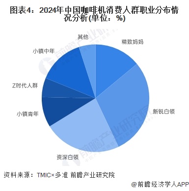 图表4：2024年中国咖啡机消费人群职业分布情况分析(单位：%)