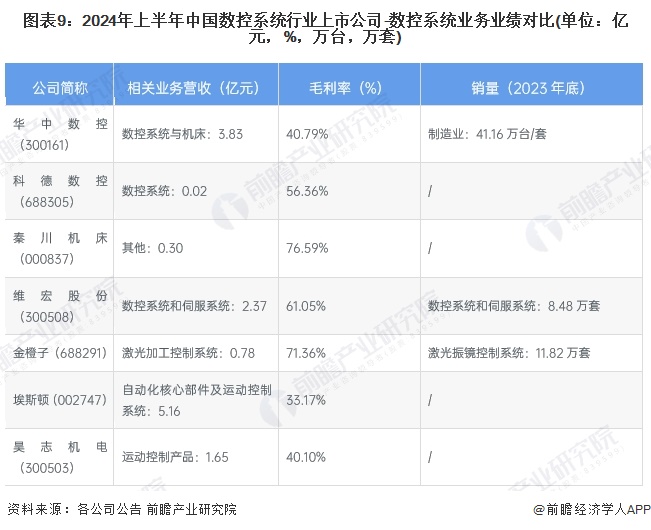 圖表9：2024年上半年中國數(shù)控系統(tǒng)行業(yè)上市公司-數(shù)控系統(tǒng)業(yè)務(wù)業(yè)績對比(單位：億元，%，萬臺，萬套)