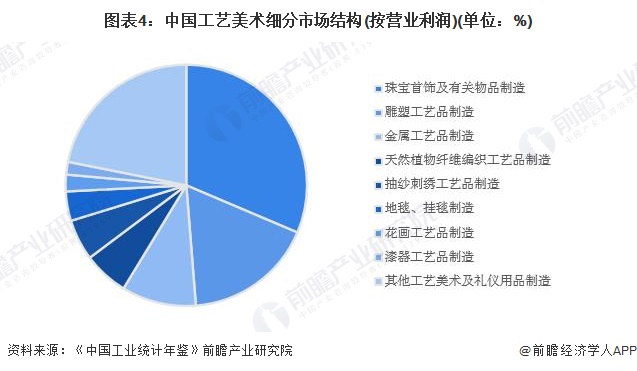 图表4：中国工艺美术细分市场结构(按营业利润)(单位：%)