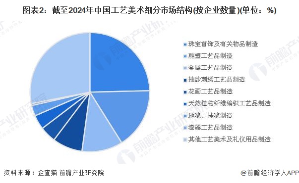 图表2：截至2024年中国工艺美术细分市场结构(按企业数量)(单位：%)