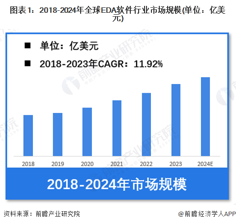 图表1：2018-2024年全球EDA软件行业市场规模(单位：亿美元)