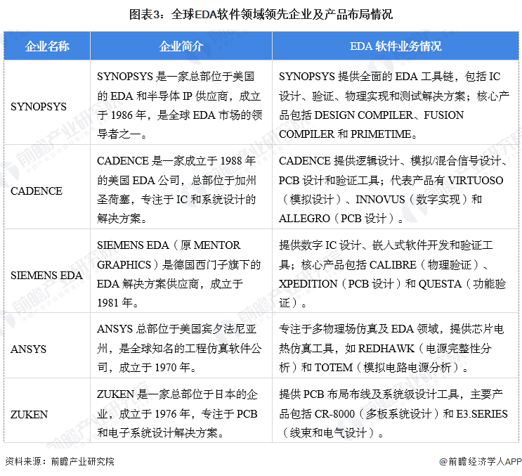 图表3：全球EDA软件领域领先企业及产品布局情况