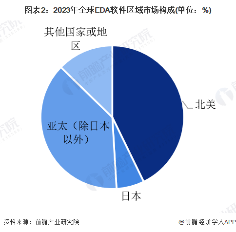 图表2：2023年全球EDA软件区域市场构成(单位：%)