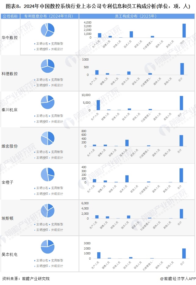 圖表8：2024年中國數(shù)控系統(tǒng)行業(yè)上市公司專利信息和員工構(gòu)成分析(單位：項，人)